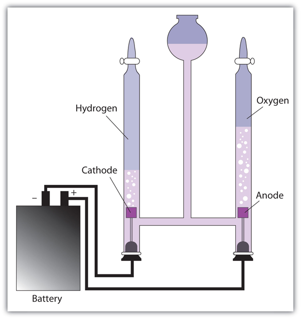 Electrolysis