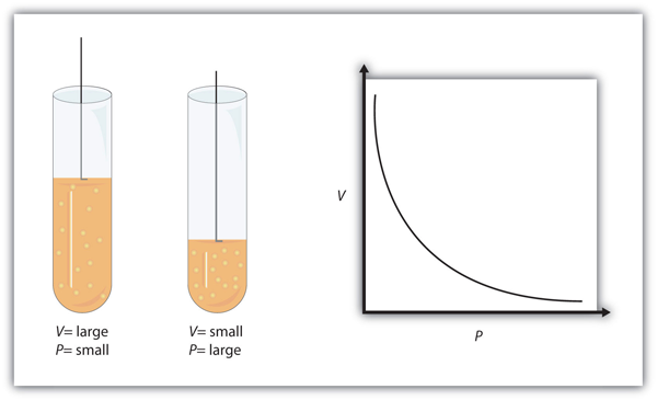 Volume is inversely proportional to pressure: high pressure will make the volume small.