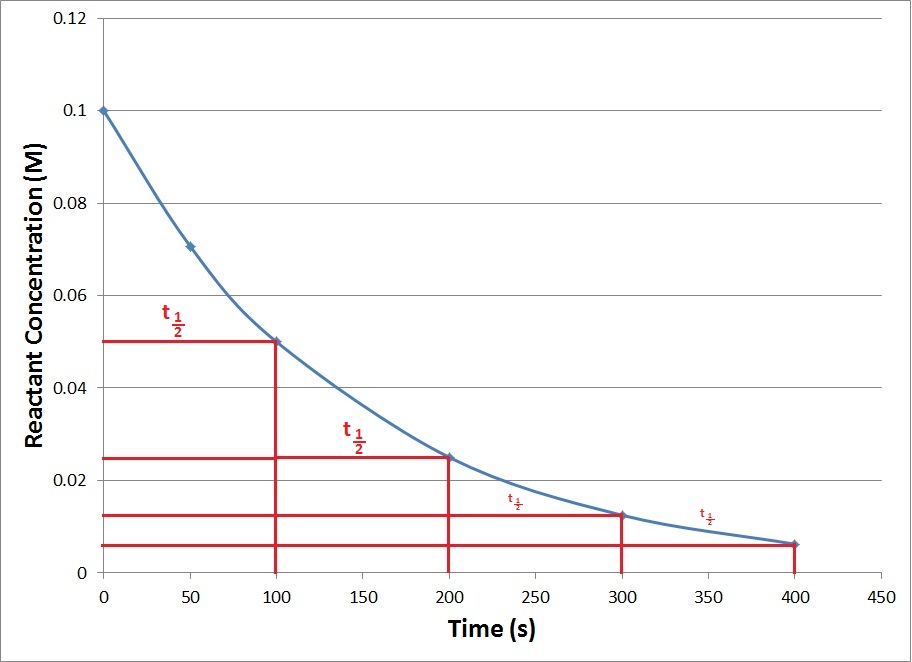 A kinetics plot of a generic first-order reaction showing repeating half-lives.
