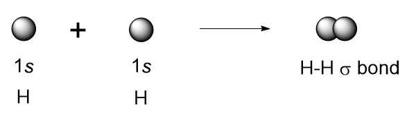 A diagram illustrating the overlap of s orbitals of two hydrogen atoms to form H2.