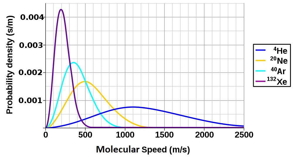 Molecular Speed Distribution of Noble Gases
