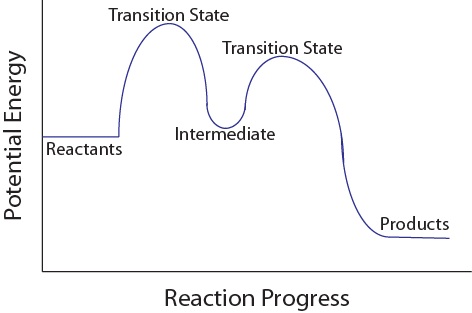 Multistep reaction potential energy diagram.