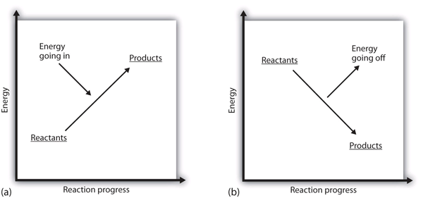 Enthalpy And Chemical Reactions Introductory Chemistry 1st Canadian 