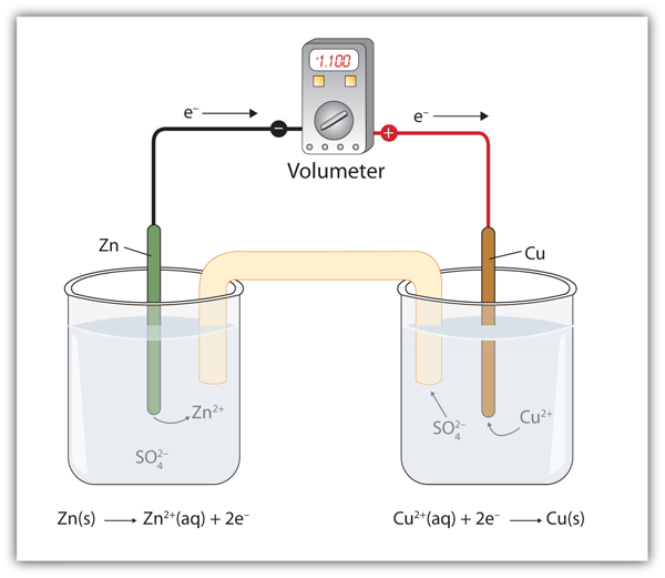 Redox Reaction With Voltmeter