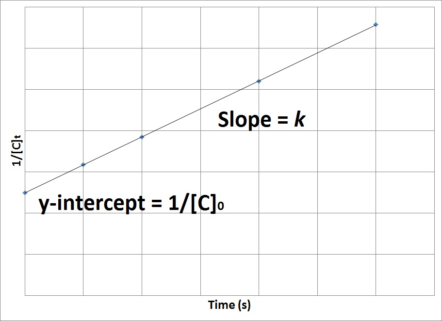 Plot of 1/[C] versus time for a second-order reaction.
