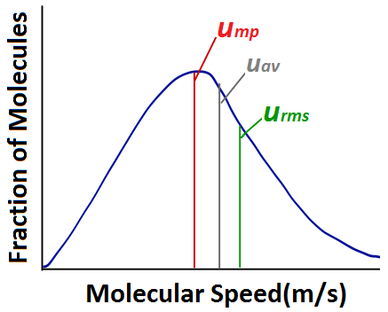 A line graph showing molecular speed distribution.