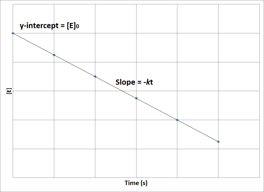 Plot of concentration versus time for a zero-order reaction.
