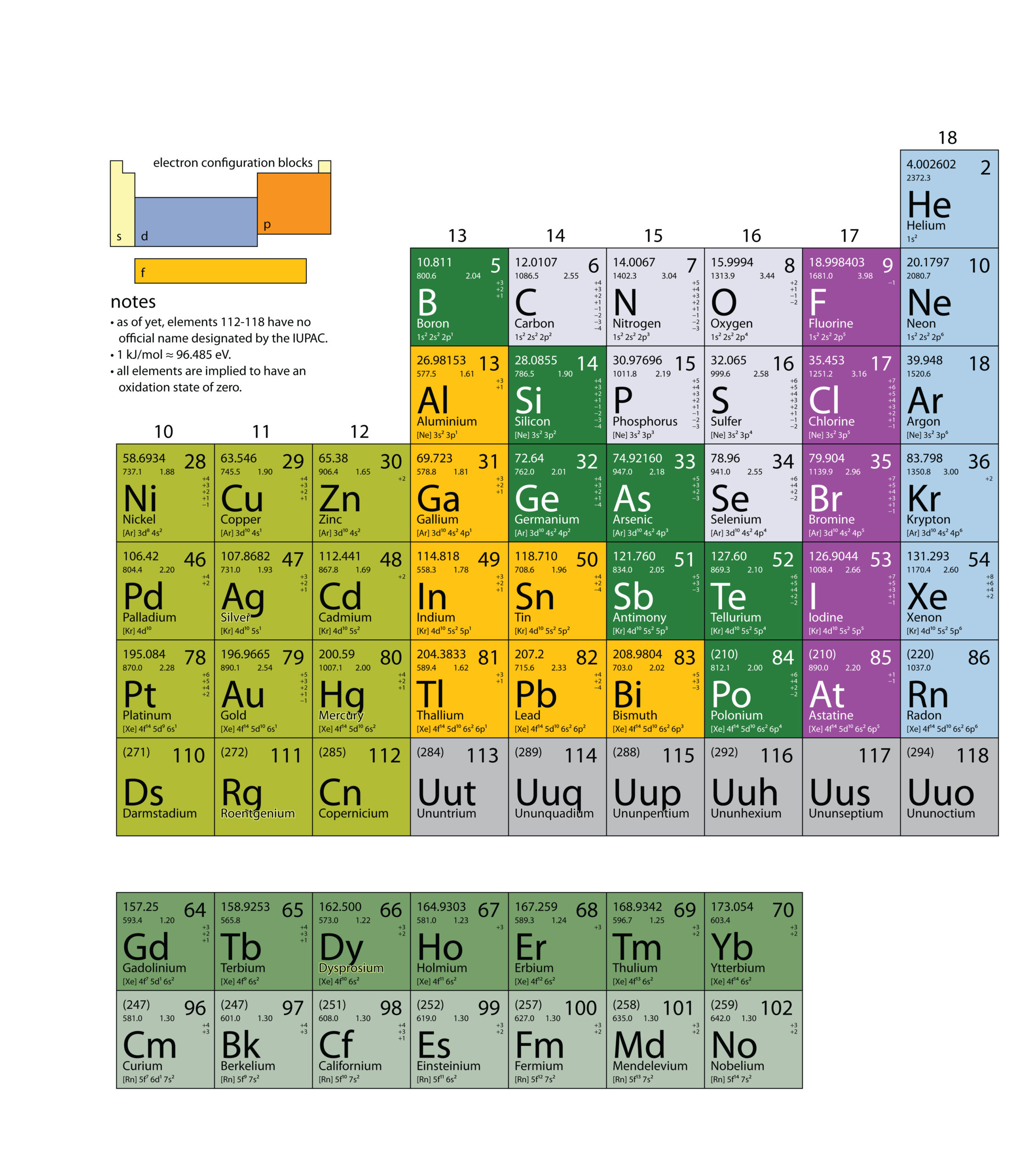 Second half of the periodic table of elements.