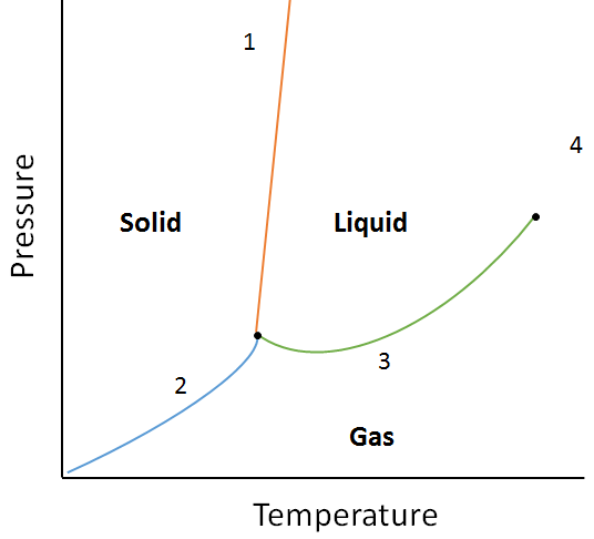example question phase diagram