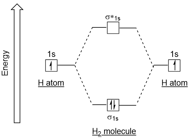 Figure #.#. Hydrogen molecular orbital electron configuration energy diagram.