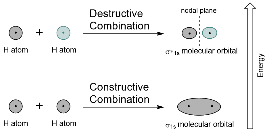 Hydrogen molecular orbital combination diagram.