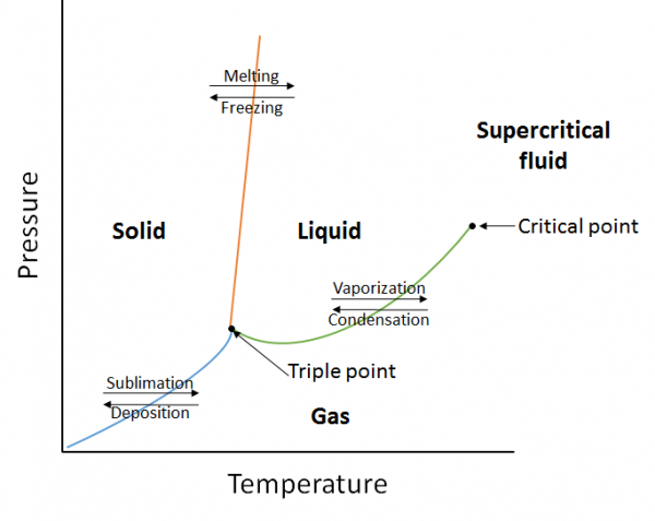 A generic phase diagram.