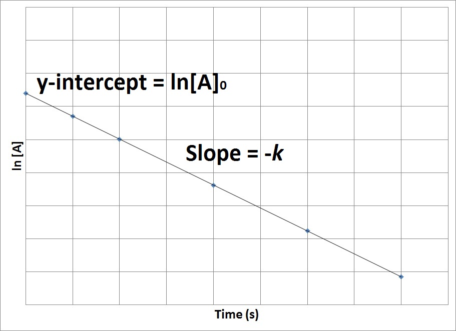 Figure 17.4.1. Plot of natural logarithm of concentration versus time for a first-order reaction.