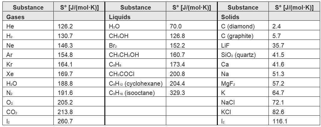Table #.#. Standard molar entropies of selected substances at 298 K.