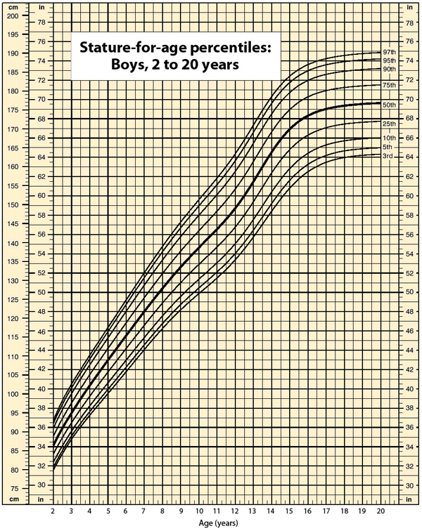 Stature-for-age growth chart for boys ages 2 to 20.