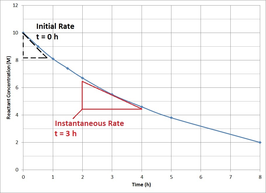 Figure 17.2.1. A plot of reactant concentration vs. time for a hypothetical reaction.