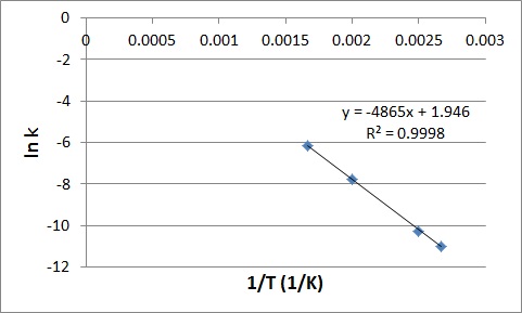 Graphical determination of Ea example plot