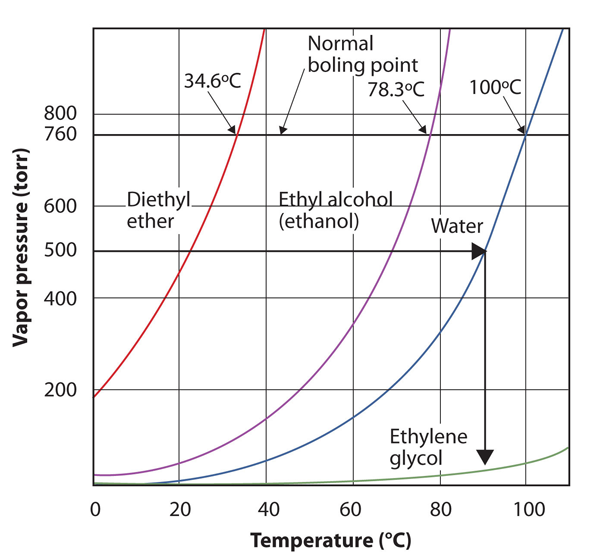 Pressure vs Temperature 2