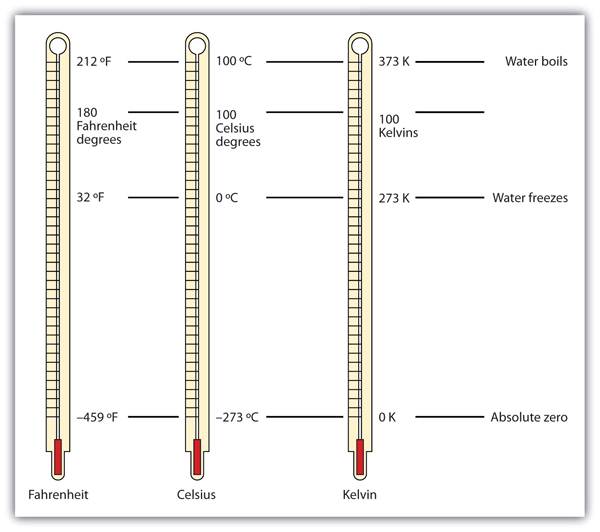 Fahrenheit, Celsius, and Kelvin temperature scales. Long description available.