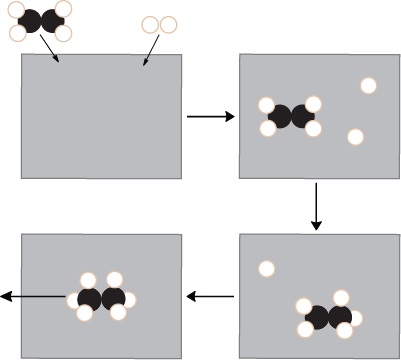 Figure 17.7.4. Heterogeneous catalysis mechanisms of reaction for ethene with hydrogen on a catalytic metal surface.