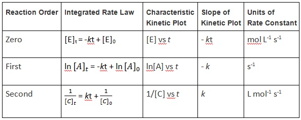 Table 17.4.1 Integrated Rate Law Summary