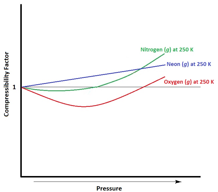 Line graph of the compressibility factors of N, Ne, and O.