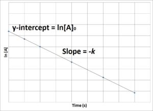 Concentration–Time Relationships: Integrated Rate Laws – Introductory ...