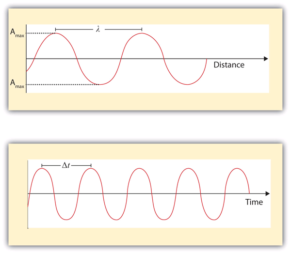 Diagrams of light waves. Long description needed.