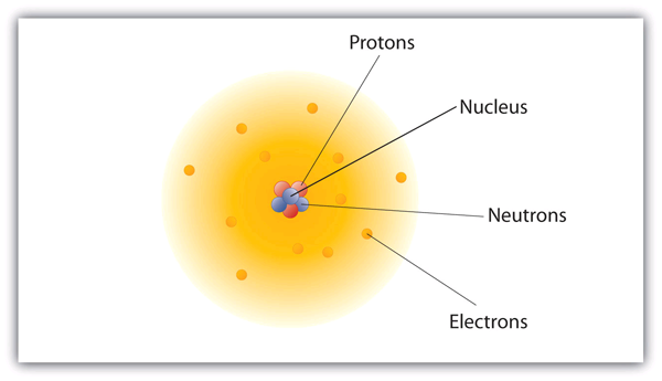 Protons and neutrons sit in the centre of an atom, or the nucleus. Electrons orbit the nucleus.