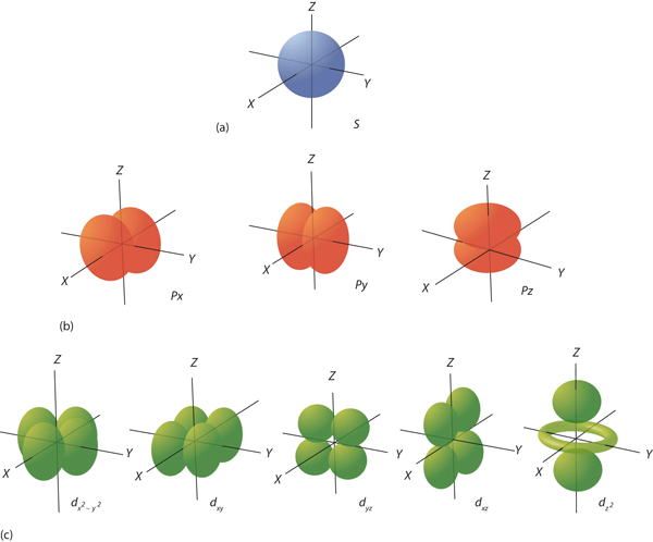 Shapes and orientations of electron orbitals.
