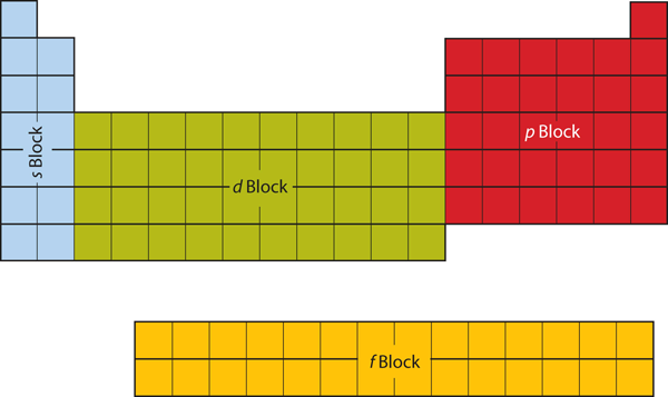 The s, p, d, and f blocks of the periodic table.