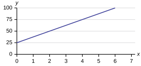 This is a graph of the equation y = 25 + 12.50x. The x-axis is labeled in intervals of 1 from 0 - 7; the y-axis is labeled in intervals of 25 from 0 - 100. The equation's graph is a line that crosses the y-axis at 25 and is sloped up and to the right, rising 12.50 units for every one unit of run.