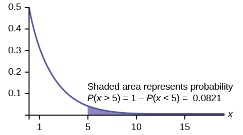 The Exponential Distribution Introductory Statistics