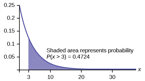 The Exponential Distribution Introductory Statistics