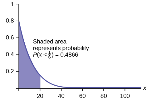 The Exponential Distribution Introductory Statistics