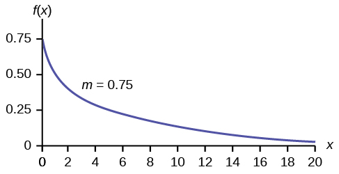 The Exponential Distribution Introductory Statistics