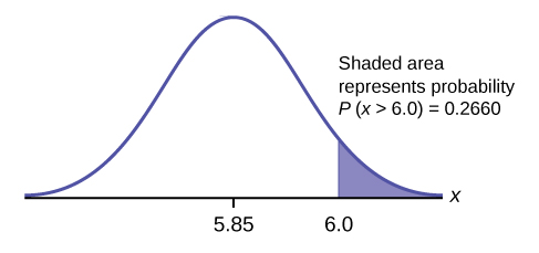 Using The Normal Distribution Introductory Statistics