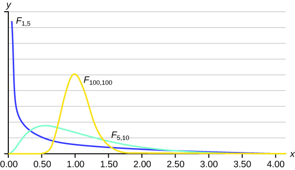 This graph has an unmarked Y axis and then an X axis that ranges from 0.00 to 4.00. It has three plot lines. The plot line labelled F subscript 1, 5 starts near the top of the Y axis at the extreme left of the graph and drops quickly to near the bottom at 0.50, at which point is slowly decreases in a curved fashion to the 4.00 mark on the X axis. The plot line labelled F subscript 100, 100 remains at Y = 0 for much of its length, except for a distinct peak between 0.50 and 1.50. The peak is a smooth curve that reaches about half way up the Y axis at its peak. The plot line labeled F subscript 5, 10 increases slightly as it progresses from 0.00 to 0.50, after which it peaks and slowly decreases down the remainder of the X axis. The peak only reaches about one fifth up the height of the Y axis.