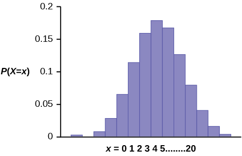 Binomial Distribution Introductory Statistics