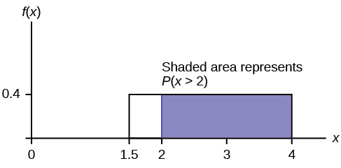 This shows the graph of the function f(x) = 0.4. A horiztonal line ranges from the point (1.5, 0.4) to the point (4, 0.4). Vertical lines extend from the x-axis to the graph at x = 1.5 and x = 4 creating a rectangle. A region is shaded inside the rectangle from x = 2 to x = 4.