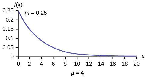 Exponential graph with increments of 2 from 0-20 on the x-axis of µ = 4 and increments of 0.05 from 0.05-0.25 on the y-axis of m = 0.25. The curved line begins at the top at point (0, 0.25) and curves down to point (20, 0). The x-axis is equal to a continuous random variable.