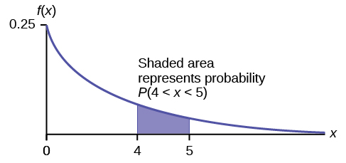 Exponential graph with the curved line beginning at point (0, 0.25) and curves down towards point (∞, 0). Two vertical upward lines extend from points 4 and 5 to the curved line. The probability is in the area between points 4 and 5.