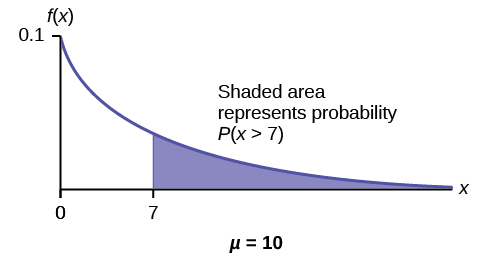 Exponential graph with the curved line beginning at point (0, 0.1) and curves down towards point (∞, 0). A vertical upward line extends from point 1 to the curved line. The probability area occurs from point 1 to the end of the curve. The x-axis is equal to the amount of time a computer part lasts.