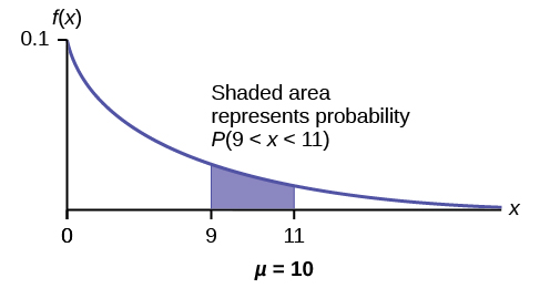 Exponential graph with the curved line beginning at point (0, 0.1) and curves down towards point (∞, 0). Two vertical upward lines extend from point 9 and 11 to the curved line. The probability area occurs between point 9 and 11.