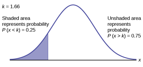 Using the Normal Distribution - Introductory Statistics