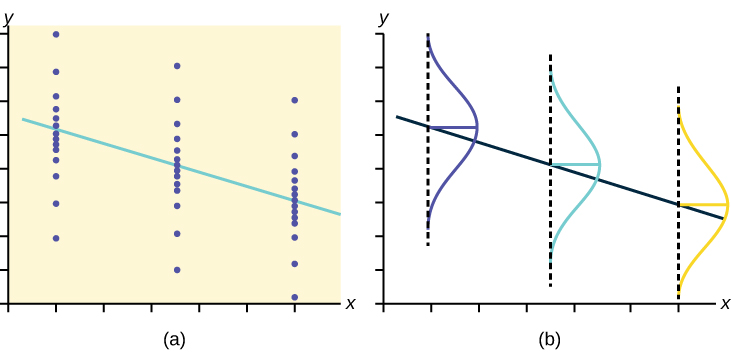 The left graph shows three sets of points. Each set falls in a vertical line. The points in each set are normally distributed along the line — they are densely packed in the middle and more spread out at the top and bottom. A downward sloping regression line passes through the mean of each set. The right graph shows the same regression line plotted. A vertical normal curve is shown for each line.