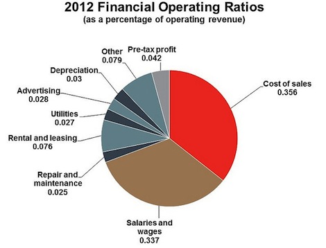 profitability