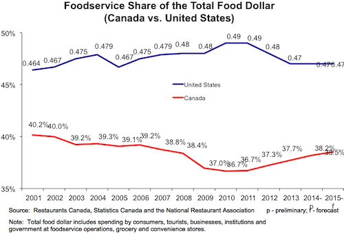 Food service spending. Long description available