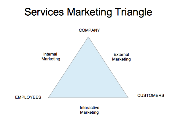 Marketing triangle. Long description available