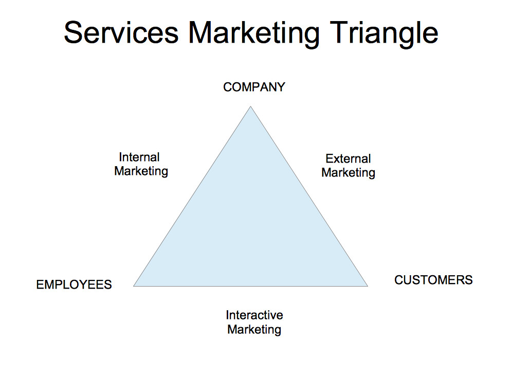 Services marketing triangle. Long description available.